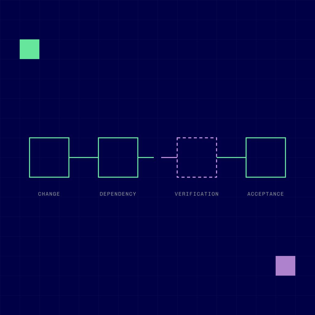 Four linked squares on a navy grid, standing for change, dependency, verification and acceptance; the third link is broken.